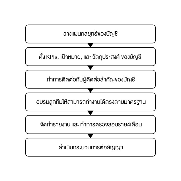 กระบวนการ-บริหารจัดการบัญชี