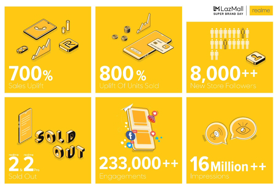 Infographic on the results of the Realme x Lazada Super Brand Day 2019