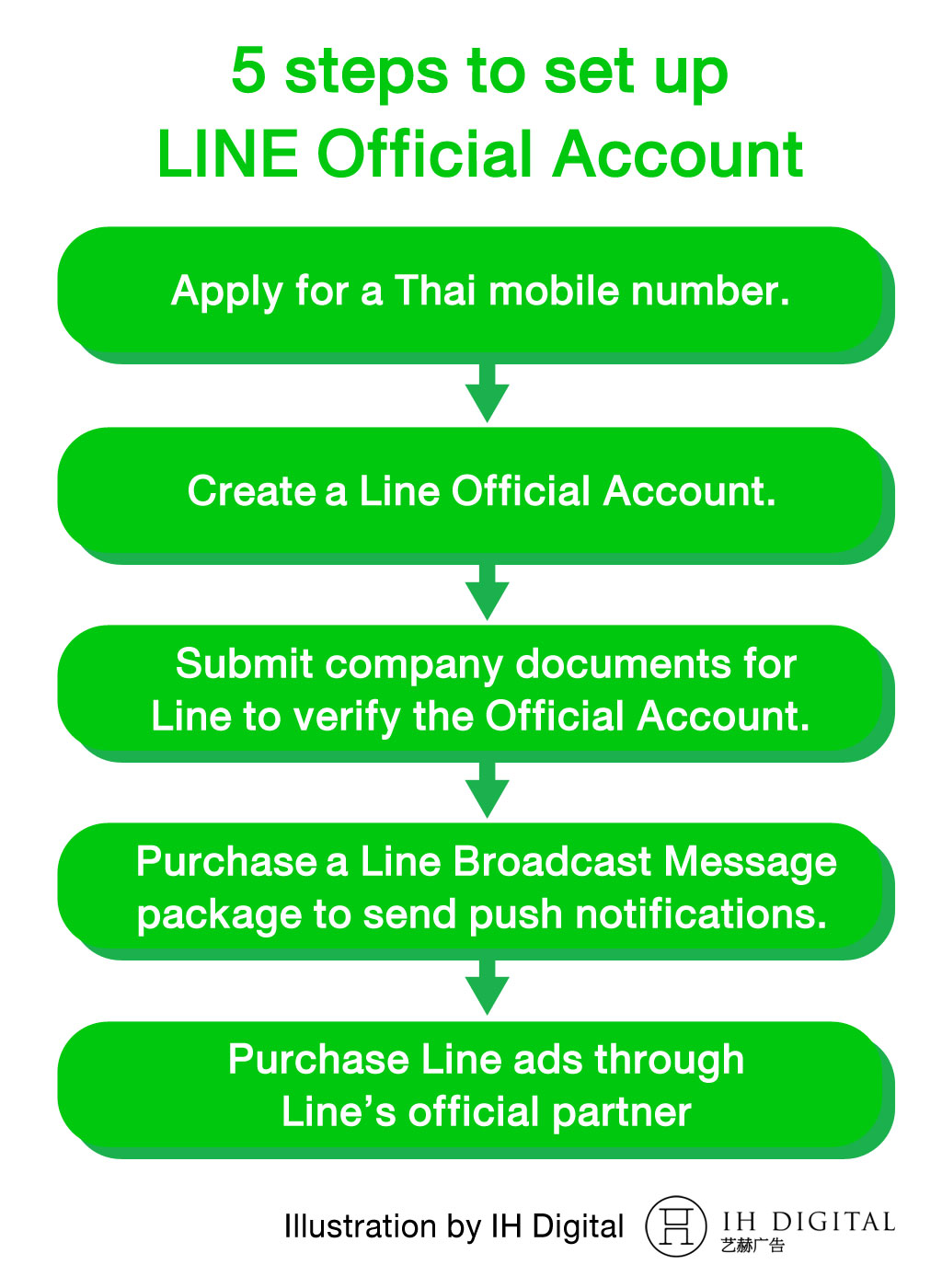 5-steps-to-set-up-LINE-OA-Guide to Line Marketing in Thailand 2020