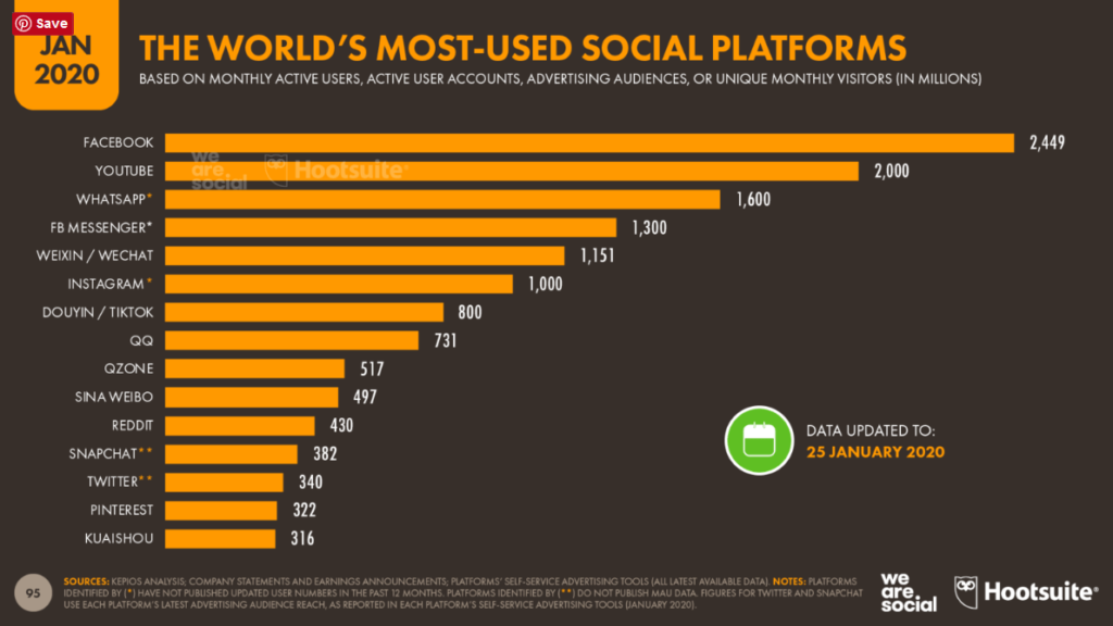 worlds-most-used-social-platforms-by-data-reportal-2020
