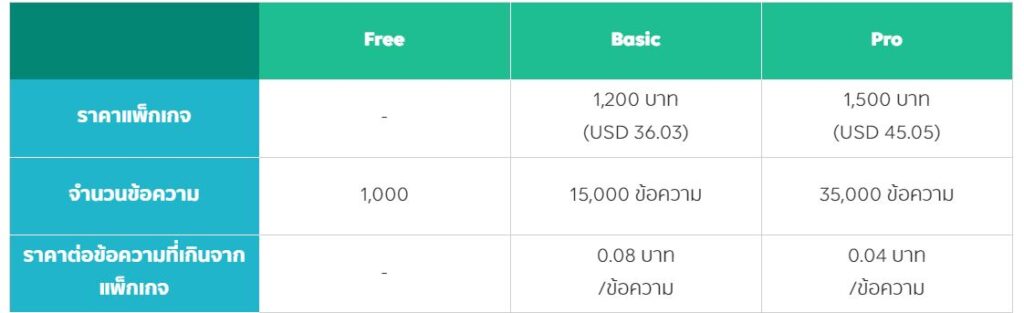 รายละเอียดแพ็กเกจรายเดือน LINE Official Account